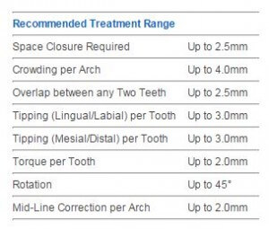 Recommended Treatment Range Table